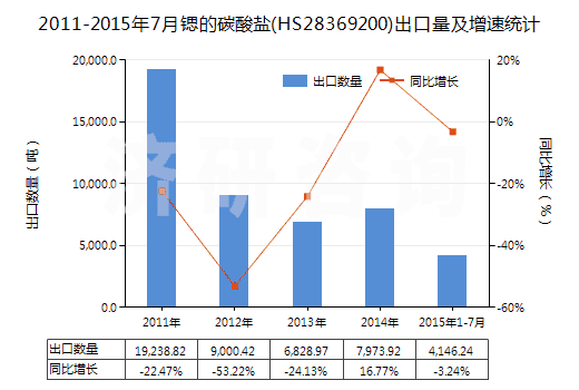 2011-2015年7月鍶的碳酸鹽(HS28369200)出口量及增速統(tǒng)計 2011-2015年7月鍶的碳酸鹽(HS28369200)出口量及增速統(tǒng)計